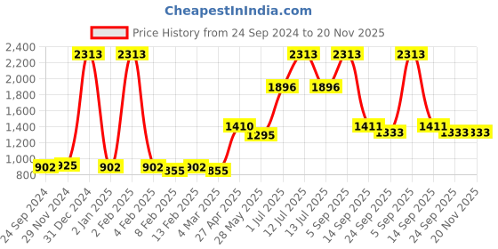 myntra.com Ethnovog Women Maroon Printed Made To Measure A-Line Kurta ethnovog Price History Graph from 24 Sep 2024 to 19 Nov 2025
