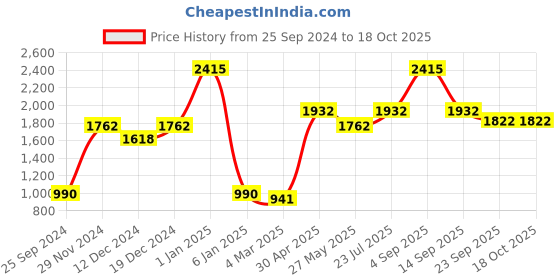 myntra.com Ethnovog Women Maroon Printed Made To Measure A-Line Kurta ethnovog Price History Graph from 25 Sep 2024 to 18 Oct 2025