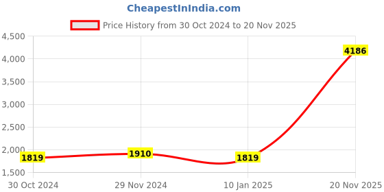 myntra.com Ethnovog Women Maroon  White Embroidered Made To Measure Kurta with Sharara  Dupatta ethnovog Price History Graph from 30 Oct 2024 to 20 Nov 2025