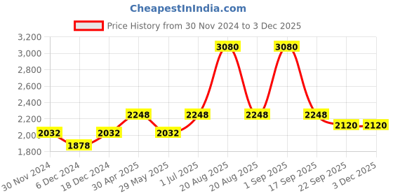 myntra.com Ethnovog Women Multicoloured A-Line Made to Measure Midi Dress ethnovog Price History Graph from 30 Nov 2024 to 1 Dec 2025