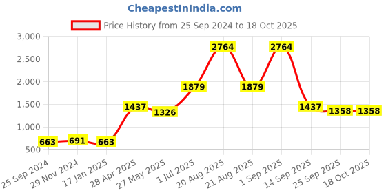 myntra.com Ethnovog Women Multicoloured Made To Measure Digital Print Dyed Art Silk Anarkali Kurta ethnovog Price History Graph from 25 Sep 2024 to 18 Oct 2025