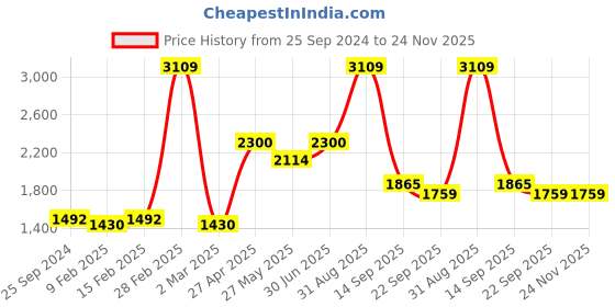 myntra.com Ethnovog Women Multicoloured Printed Made To Measure A-Line Dress ethnovog Price History Graph from 25 Sep 2024 to 23 Nov 2025