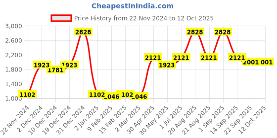 myntra.com Ethnovog Women Multicoloured Printed Made To Measure Kurta ethnovog Price History Graph from 22 Nov 2024 to 11 Oct 2025
