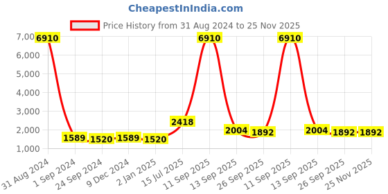 myntra.com Ethnovog Women Navy Blue Made To Measure Foil Print Basic Jumpsuit with Waist Tie-Ups ethnovog Price History Graph from 31 Aug 2024 to 25 Nov 2025