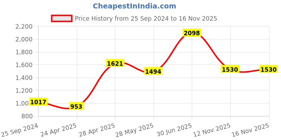 myntra.com Ethnovog Women Navy Blue Maroon Ethnic Motifs Print Made To Measure Straight Kurta ethnovog Price History Graph from 25 Sep 2024 to 16 Nov 2025