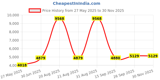 myntra.com Ethnovog Women OrangeOff-White Self Design Kurta with TrousersDupatta ethnovog Price History Graph from 27 May 2025 to 29 Nov 2025