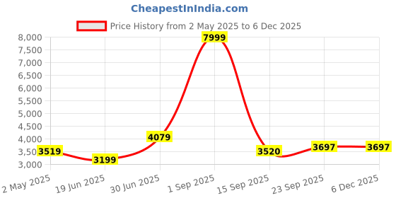 myntra.com Ethnovog Women Peach-Coloured Made To Measure Embellished Maxi Dress with Gathers ethnovog Price History Graph from 2 May 2025 to 5 Dec 2025