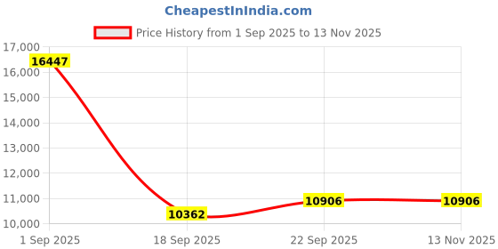 myntra.com Ethnovog Women Peach-Coloured Sequinned Embellished Layered Made To Measure Maxi Dress ethnovog Price History Graph from 1 Sep 2025 to 13 Nov 2025