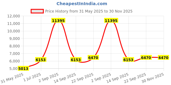 myntra.com Ethnovog Women Pink Bandhani Print Made to Measure Kurta with TrousersDupatta ethnovog Price History Graph from 31 May 2025 to 30 Nov 2025