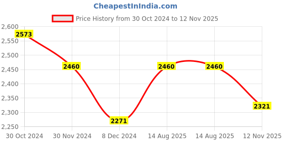 myntra.com Ethnovog Women Pink Floral Printed Made To Measure Kurta with Palazzos ethnovog Price History Graph from 30 Oct 2024 to 12 Nov 2025