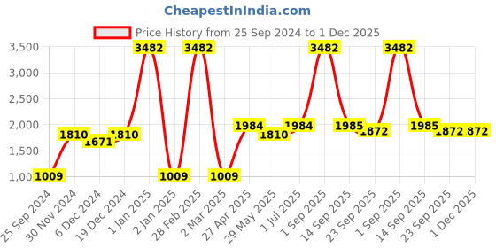 myntra.com Ethnovog Women Pink  Yellow Printed Made To Measure A-Line Kurta ethnovog Price History Graph from 25 Sep 2024 to 30 Nov 2025