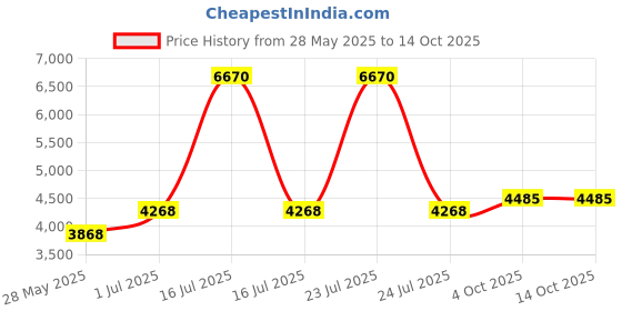 myntra.com Ethnovog Women Pink Yoke Design Sequinned Kurta with TrousersWith Dupatta ethnovog Price History Graph from 28 May 2025 to 13 Oct 2025