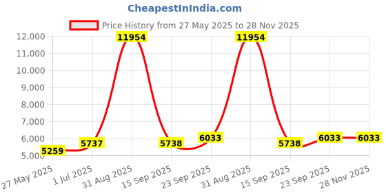 myntra.com Ethnovog Women PinkWhite Made To Measure Ethnic Kurti with PalazzoWith Dupatta ethnovog Price History Graph from 27 May 2025 to 27 Nov 2025