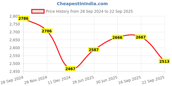 myntra.com Ethnovog Women Purple Solid Made To Measure Floor Length Gown ethnovog Price History Graph from 28 Sep 2024 to 22 Sep 2025