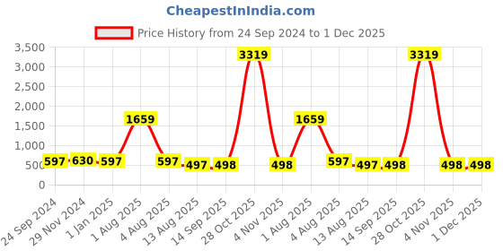 myntra.com Ethnovog Women Ready To Wear Solid Saree Blouse With Styled Back ethnovog Price History Graph from 24 Sep 2024 to 30 Nov 2025