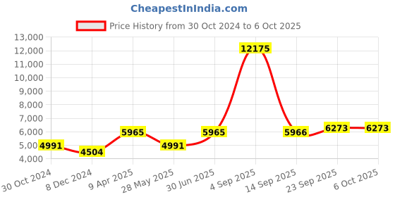 myntra.com Ethnovog Women Red Made To Measure Printed Kurta with Palazzos  With Dupatta ethnovog Price History Graph from 30 Oct 2024 to 6 Oct 2025