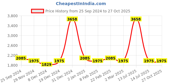 myntra.com Ethnovog Women Red Solid Made to Measure Maxi Flared Skirt ethnovog Price History Graph from 25 Sep 2024 to 26 Oct 2025