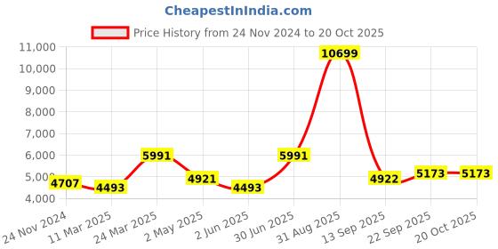 myntra.com Ethnovog Women Sea Green  Pink Made To Measure Embroidered Kurti with Sharara  Dupatta ethnovog Price History Graph from 24 Nov 2024 to 19 Oct 2025