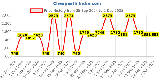 myntra.com Ethnovog Women White  Black Printed A-Line Kurta ethnovog Price History Graph from 25 Sep 2024 to 1 Dec 2025