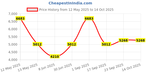 myntra.com Ethnovog Women WhitePink Embroidered Kurta with TrousersDupatta ethnovog Price History Graph from 12 May 2025 to 14 Oct 2025