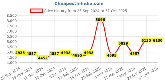myntra.com Ethnovog Women Yellow Embellished Made To Measure Top with Palazzos ethnovog Price History Graph from 25 Sep 2024 to 31 Oct 2025