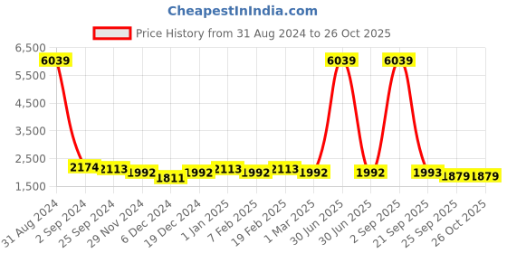 myntra.com Ethnovog Women Yellow Ethnic Print Printed Cut Out Basic Jumpsuit ethnovog Price History Graph from 31 Aug 2024 to 24 Oct 2025