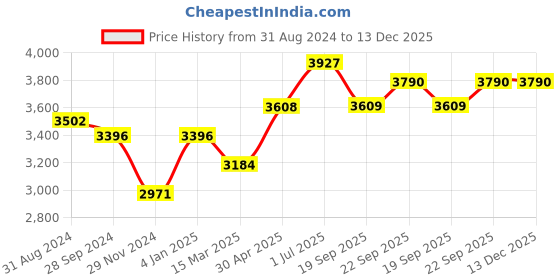 myntra.com Ethnovog Women Yellow Floral Embroidered Thread Work Kurti with Trouser ethnovog Price History Graph from 31 Aug 2024 to 13 Dec 2025