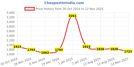 myntra.com Ethnovog Women Yellow Green Floral Foil Printed Made To Measure Straight Kurta ethnovog Price History Graph from 30 Oct 2024 to 12 Nov 2025