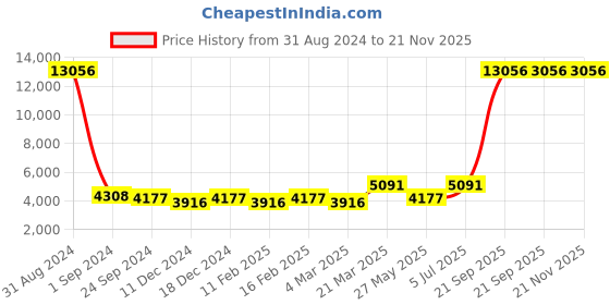 myntra.com Ethnovog Woven Design Ready to Wear Lehenga & Blouse with Jacket ethnovog Price History Graph from 31 Aug 2024 to 21 Nov 2025