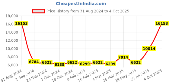 myntra.com Ethnovog Yellow & Green Embellished Sequinned Ready to Wear Lehenga & Blouse With Dupatta ethnovog Price History Graph from 31 Aug 2024 to 4 Oct 2025