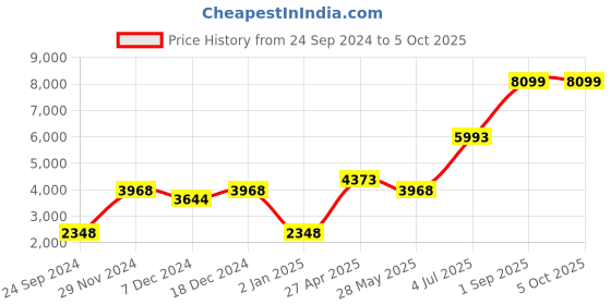 myntra.com Ethnovog Yellow & Pink Embellished Sequinned Ready to Wear Lehenga & Blouse With Dupatta ethnovog Price History Graph from 24 Sep 2024 to 4 Oct 2025