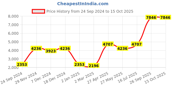 myntra.com Ethnovog Yellow Embroidered Thread Work Made to Measure Lehenga ethnovog Price History Graph from 24 Sep 2024 to 13 Oct 2025