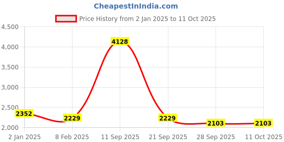 myntra.com Ethnovog Yellow Ethnic Print Pleated Basic Jumpsuit ethnovog Price History Graph from 2 Jan 2025 to 11 Oct 2025