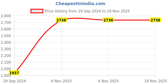 myntra.com Ethnovog Yellow Floral Layered Embroidered Georgette Maxi Dress ethnovog Price History Graph from 29 Sep 2024 to 18 Nov 2025