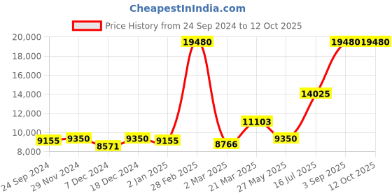 myntra.com Ethnovog Yellow  Green Embroidered Made to Measure Lehenga  Blouse With Dupatta ethnovog Price History Graph from 24 Sep 2024 to 12 Oct 2025