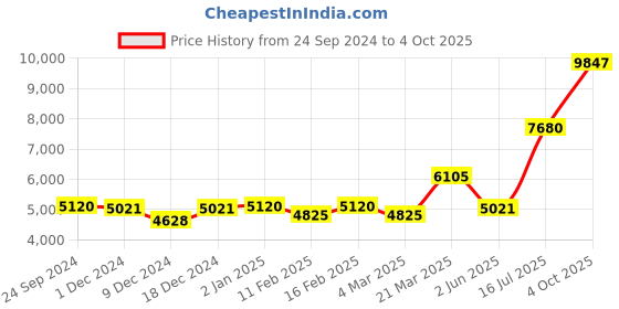 myntra.com Ethnovog Yellow  Green Embroidered Made to Measure Lehenga  Blouse With Dupatta ethnovog Price History Graph from 24 Sep 2024 to 4 Oct 2025