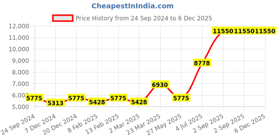 myntra.com Ethnovog Yellow Navy Blue Embroidered Sequinned Ready to Wear Lehenga Blouse With Dupatta ethnovog Price History Graph from 24 Sep 2024 to 5 Dec 2025