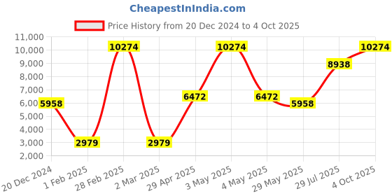 myntra.com Ethnovog Yellow  Pink Embellished Made to Measure Lehenga  Blouse with Dupatta ethnovog Price History Graph from 20 Dec 2024 to 4 Oct 2025