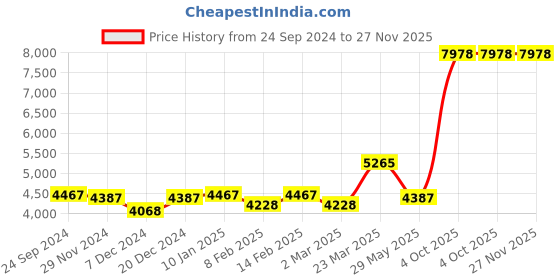 myntra.com Ethnovog Yellow Pink Printed Made to Measure Lehenga Choli ethnovog Price History Graph from 24 Sep 2024 to 27 Nov 2025
