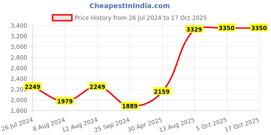 myntra.com Ethnovog Yellow Printed Made To Measure  Maxi Dress ethnovog Price History Graph from 26 Jul 2024 to 15 Oct 2025