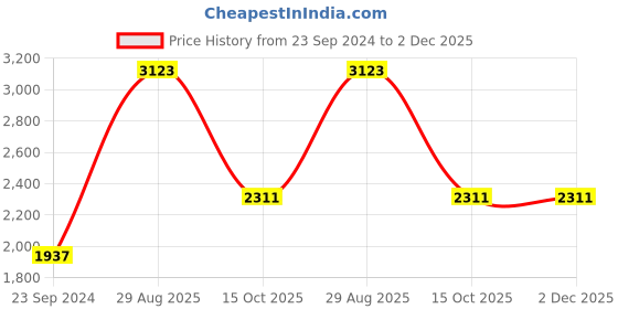 myntra.com Ethnovog Yellow Prnted Made To Measure Maxi Dress ethnovog Price History Graph from 23 Sep 2024 to 2 Dec 2025