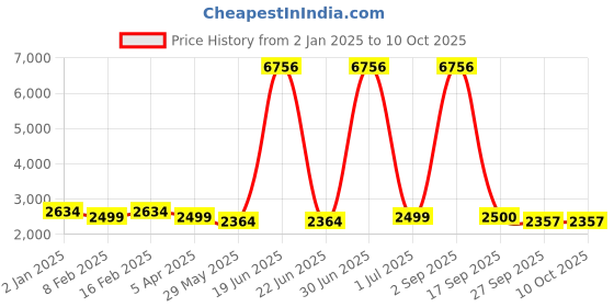 myntra.com Ethnovog Yellow Self Design Embroidered Jumpsuit ethnovog Price History Graph from 2 Jan 2025 to 9 Oct 2025