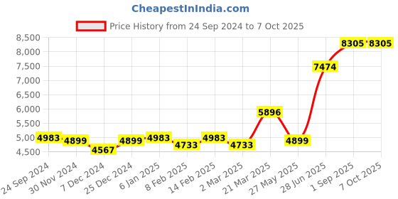 myntra.com Ethnovog Yellow Thread Work Made to Measure Lehenga  Blouse With Dupatta ethnovog Price History Graph from 24 Sep 2024 to 6 Oct 2025