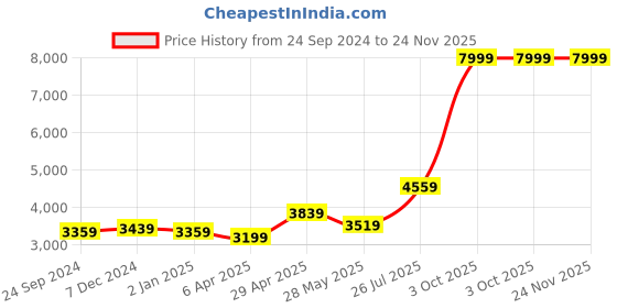 myntra.com Ethnovog Yellow White Sequinned Ready to Wear Lehenga Choli ethnovog Price History Graph from 24 Sep 2024 to 24 Nov 2025