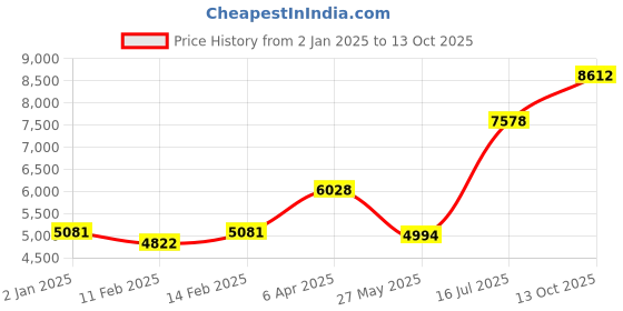 myntra.com Ethnovog YellowEmbroidered Made to Measure LehengaBlouse With Dupatta ethnovog Price History Graph from 2 Jan 2025 to 13 Oct 2025