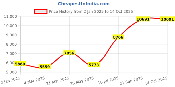 myntra.com Ethnovog YellowGreen Made to Measure LehengaBlouse With Dupatta ethnovog Price History Graph from 2 Jan 2025 to 14 Oct 2025