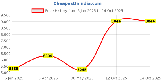 myntra.com Ethnovog YellowGreen Printed Sequinned Made to Measure LehengaBlouse With Dupatta ethnovog Price History Graph from 6 Jan 2025 to 14 Oct 2025