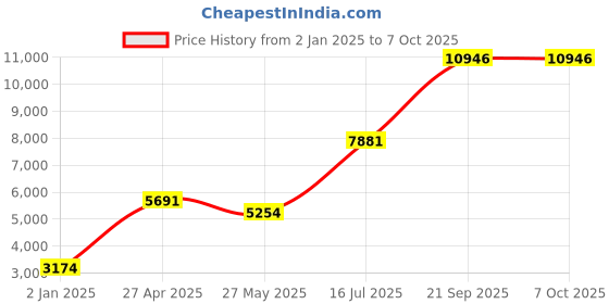 myntra.com Ethnovog YellowGreen Sequinned Made to Measure LehengaBlouse With Dupatta ethnovog Price History Graph from 2 Jan 2025 to 6 Oct 2025