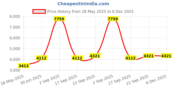 myntra.com Ethnovog YellowMaroon Layered Georgette Ethnic Maxi Dress With Jacket ethnovog Price History Graph from 28 May 2025 to 6 Dec 2025