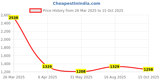 myntra.com ethnovog EthnovogFloral Embroidered V-Neck Staright Kurti With Trousers And Dupatta ethnovog Price History Graph from 26 Mar 2025 to 15 Oct 2025